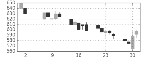 京王の日足チャート(2001年5月)