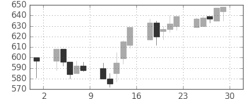 京王の日足チャート(2001年6月)