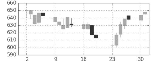 京王の日足チャート(2001年7月)