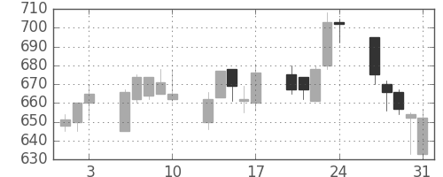 京王の日足チャート(2001年8月)