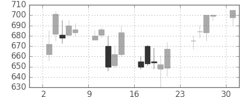 京王の日足チャート(2001年9月)