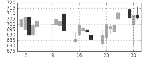 京王の日足チャート(2001年10月)