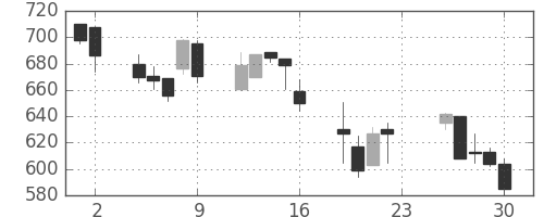 京王の日足チャート(2001年11月)