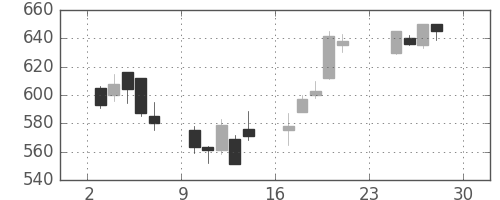 京王の日足チャート(2001年12月)
