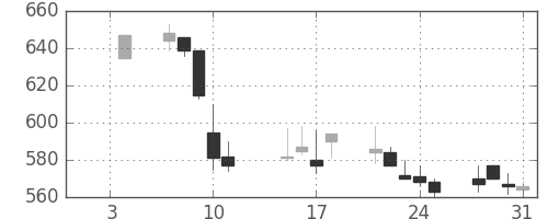京王の日足チャート(2002年1月)
