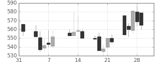 京王の日足チャート(2002年2月)