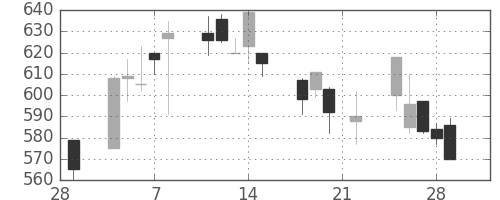 京王の日足チャート(2002年3月)