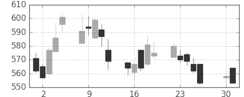 京王の日足チャート(2002年4月)