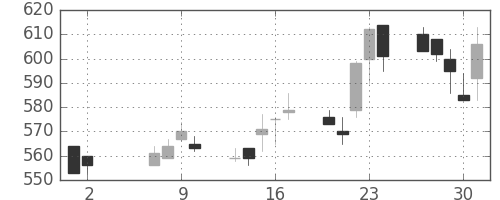 京王の日足チャート(2002年5月)