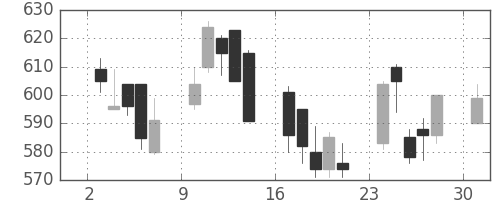 京王の日足チャート(2002年6月)