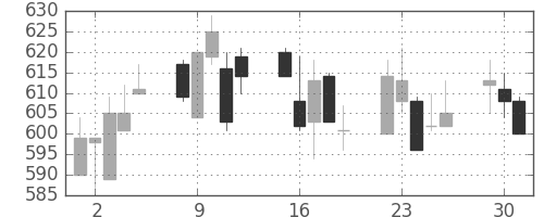京王の日足チャート(2002年7月)