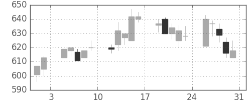 京王の日足チャート(2002年8月)