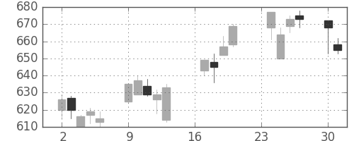 京王の日足チャート(2002年9月)