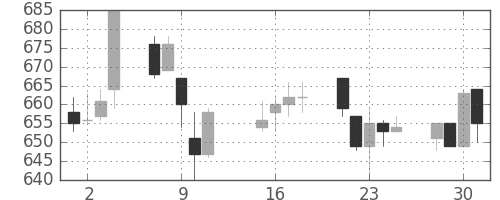 京王の日足チャート(2002年10月)