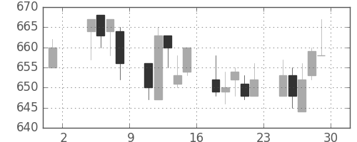 京王の日足チャート(2002年11月)
