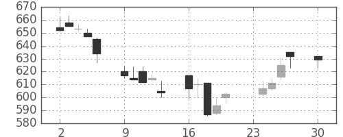 京王の日足チャート(2002年12月)
