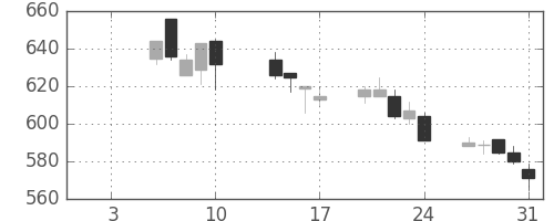 京王の日足チャート(2003年1月)