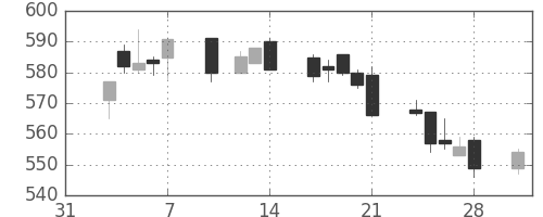 京王の日足チャート(2003年2月)