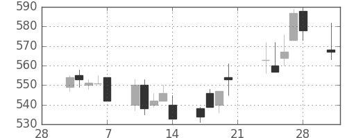 京王の日足チャート(2003年3月)