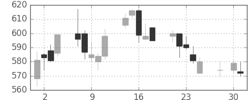 京王の日足チャート(2003年4月)
