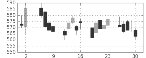 京王の日足チャート(2003年5月)