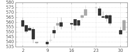 京王の日足チャート(2003年6月)