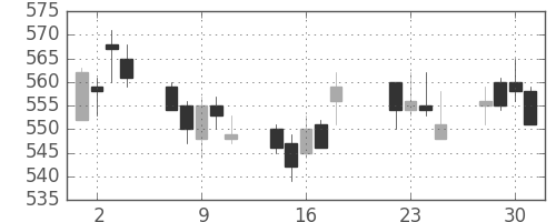 京王の日足チャート(2003年7月)