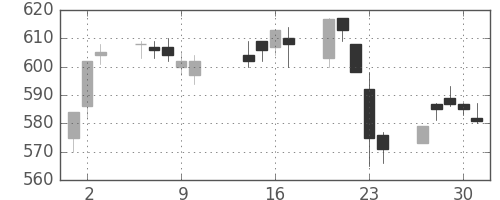 京王の日足チャート(2003年10月)