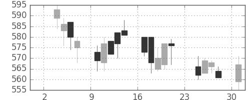京王の日足チャート(2003年11月)