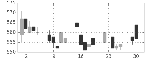 京王の日足チャート(2003年12月)