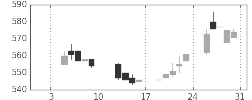 京王の日足チャート(2004年1月)
