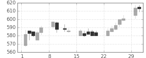 京王の日足チャート(2004年2月)