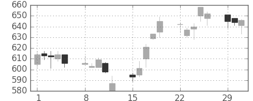 京王の日足チャート(2004年3月)
