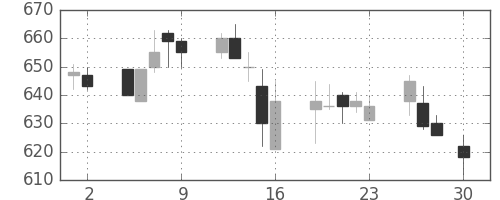 京王の日足チャート(2004年4月)