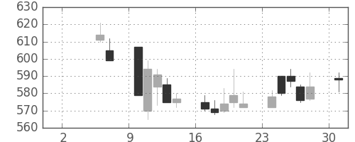 京王の日足チャート(2004年5月)