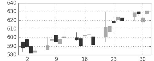 京王の日足チャート(2004年6月)