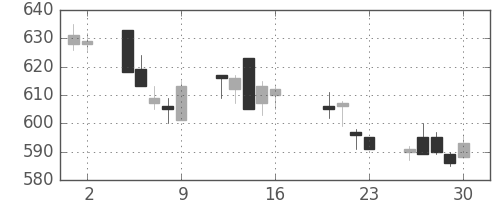 京王の日足チャート(2004年7月)