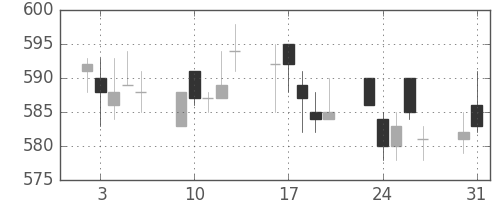 京王の日足チャート(2004年8月)