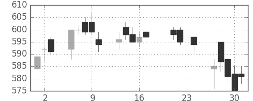 京王の日足チャート(2004年9月)