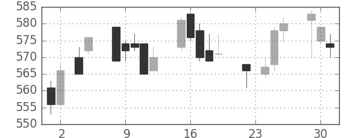 京王の日足チャート(2004年11月)
