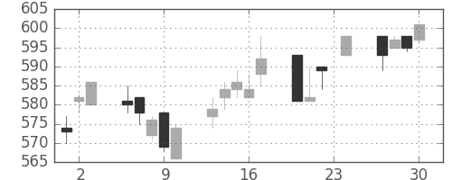 京王の日足チャート(2004年12月)