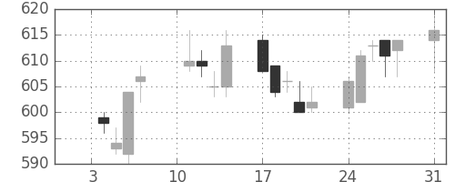 京王の日足チャート(2005年1月)