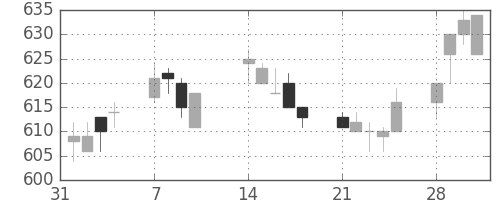 京王の日足チャート(2005年2月)