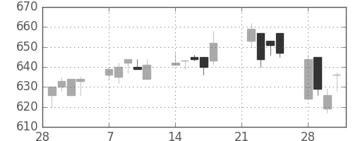 京王の日足チャート(2005年3月)