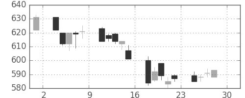 京王の日足チャート(2005年4月)