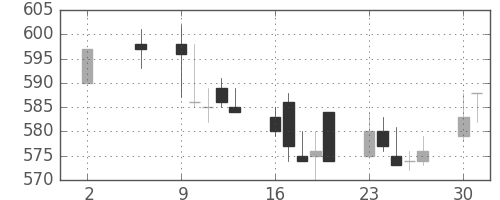 京王の日足チャート(2005年5月)