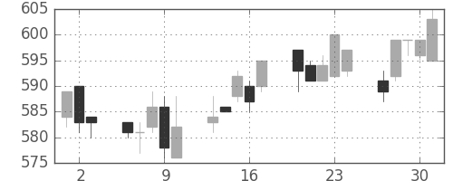 京王の日足チャート(2005年6月)