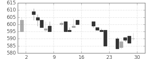 京王の日足チャート(2005年7月)