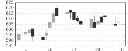 京王の日足チャート(2005年8月)
