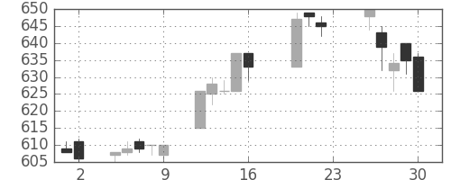 京王の日足チャート(2005年9月)
